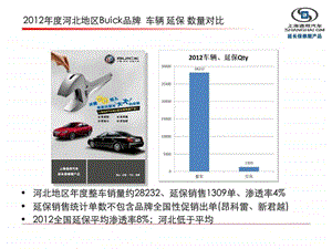 河北地区Buick品牌延保销售小结.ppt.ppt