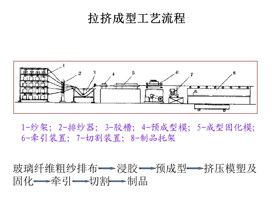 复合材料拉挤成型.ppt_第1页