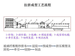 复合材料拉挤成型.ppt