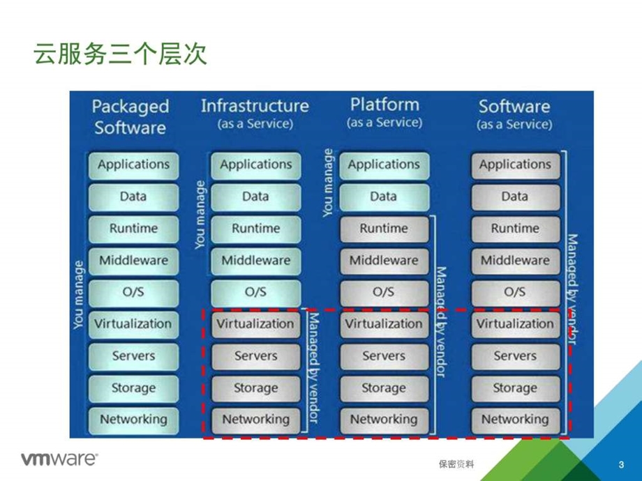 VMware云计算SDDC解决方案图文.ppt.ppt_第3页