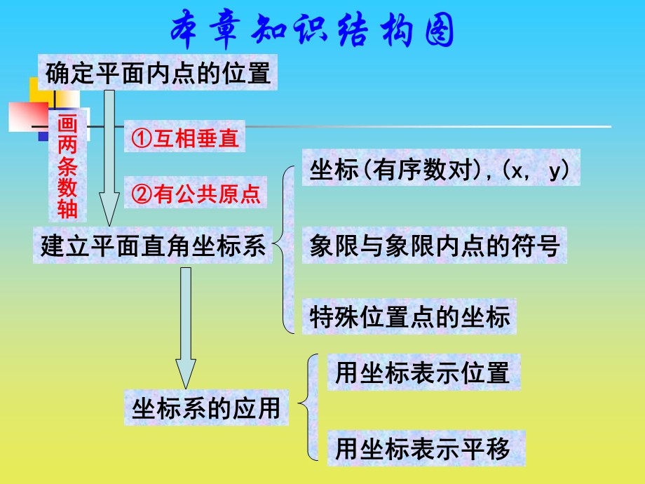 《平面直角坐标系》PPT课件(2).ppt_第2页