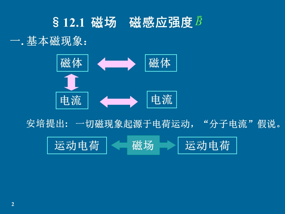 第12部分恒定磁场.ppt_第2页