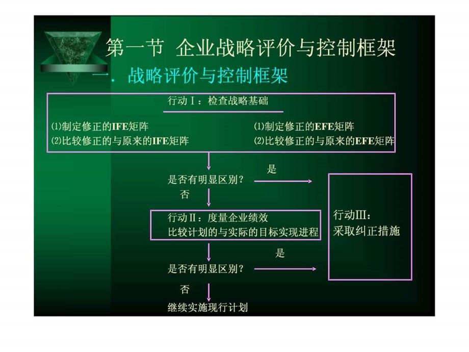 战略管理第13章战略评价与控制.ppt.ppt_第2页