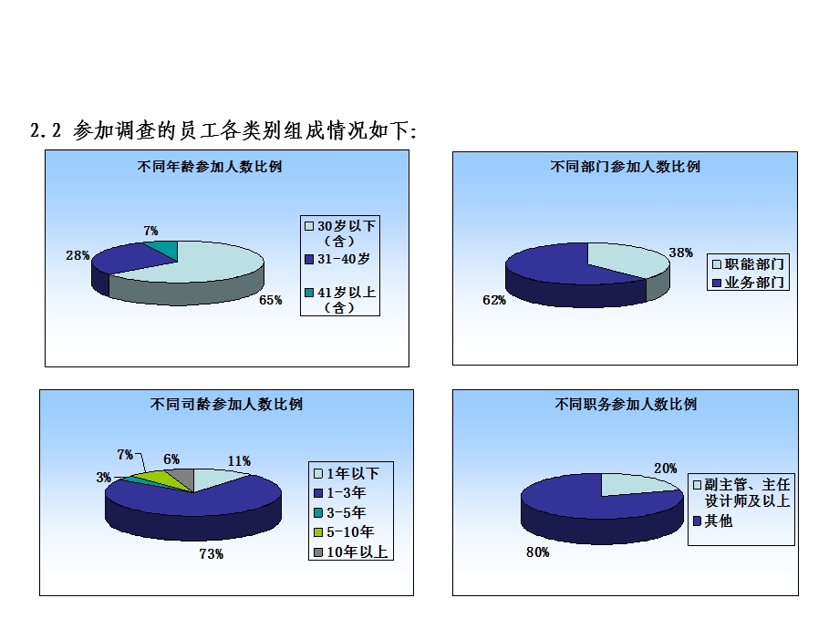 XX公司员工满意度调查报告.ppt_第3页