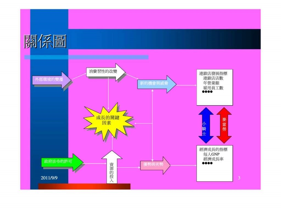 服务业管理连锁店.ppt_第3页