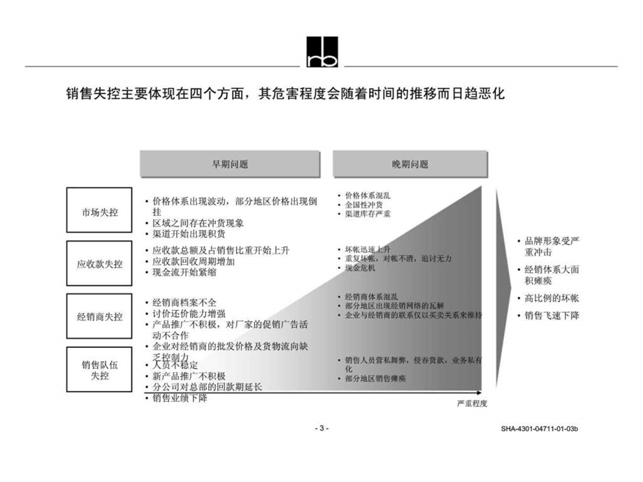 关于蓝带啤酒销售组织构架.ppt_第3页