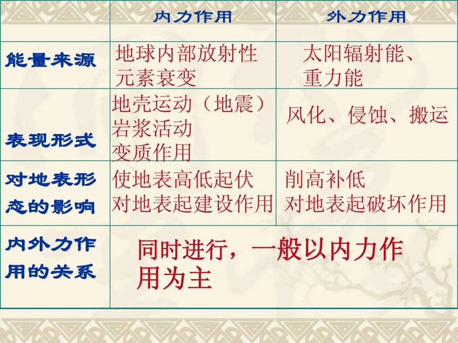 4.1营造地表形态的力量.ppt14.ppt_第3页