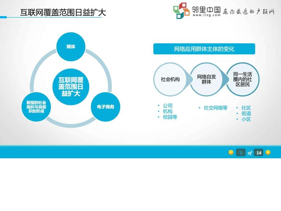 新媒体助力智慧社区建设邻里中国.ppt.ppt_第2页