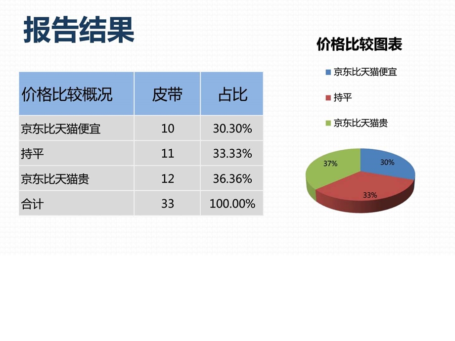 商品价格比较报告原数据皮带京东VS天猫5月第3周.ppt.ppt_第3页