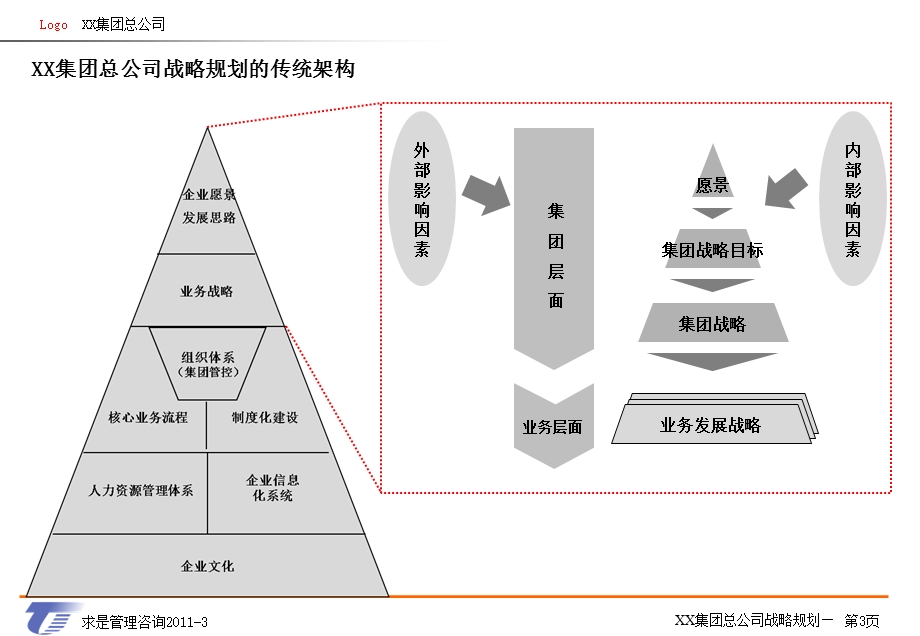 XX集团总公司战略规划演示报告初稿.ppt_第3页