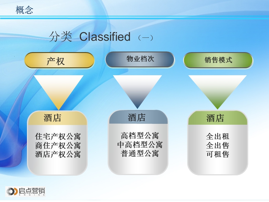 酒店式公寓研究.ppt_第3页