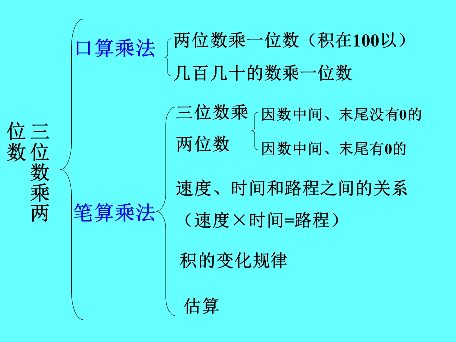 四上第三单元三位数乘两位数复习课件.ppt_第2页