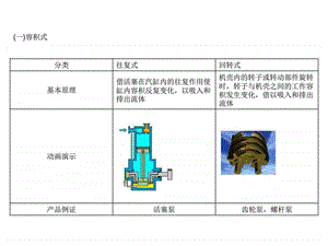 各种泵的工作原理动画.ppt.ppt