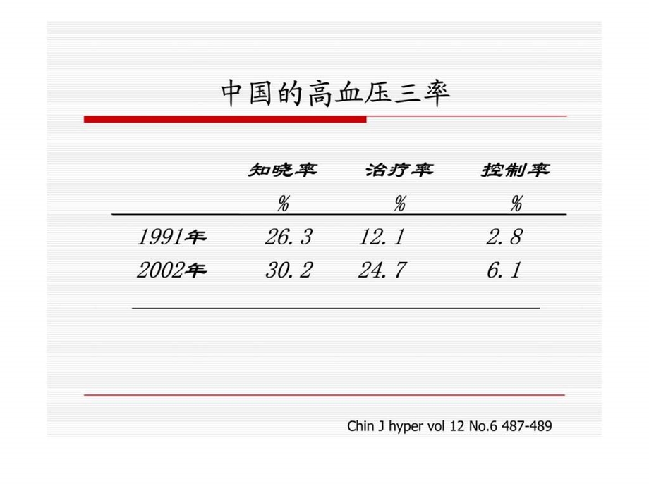 高血压的药物治疗.ppt.ppt_第3页