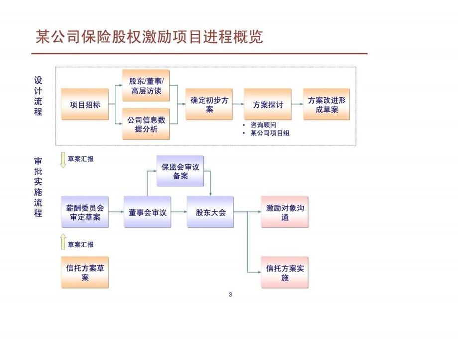 某公司首期股权激励计划草案.ppt_第3页