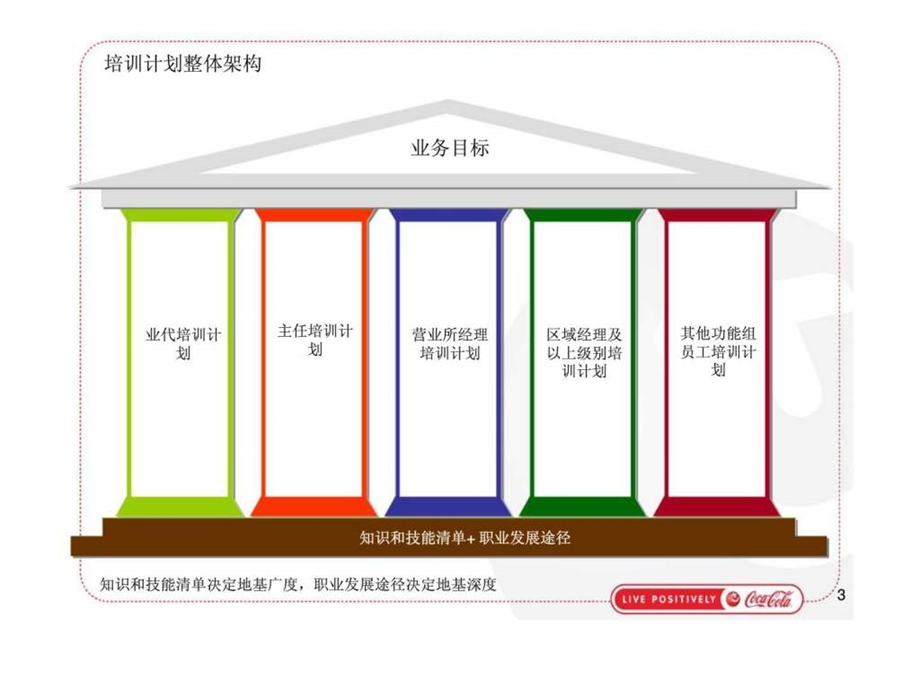 ME员工个人培训计划制订指引18.ppt_第3页