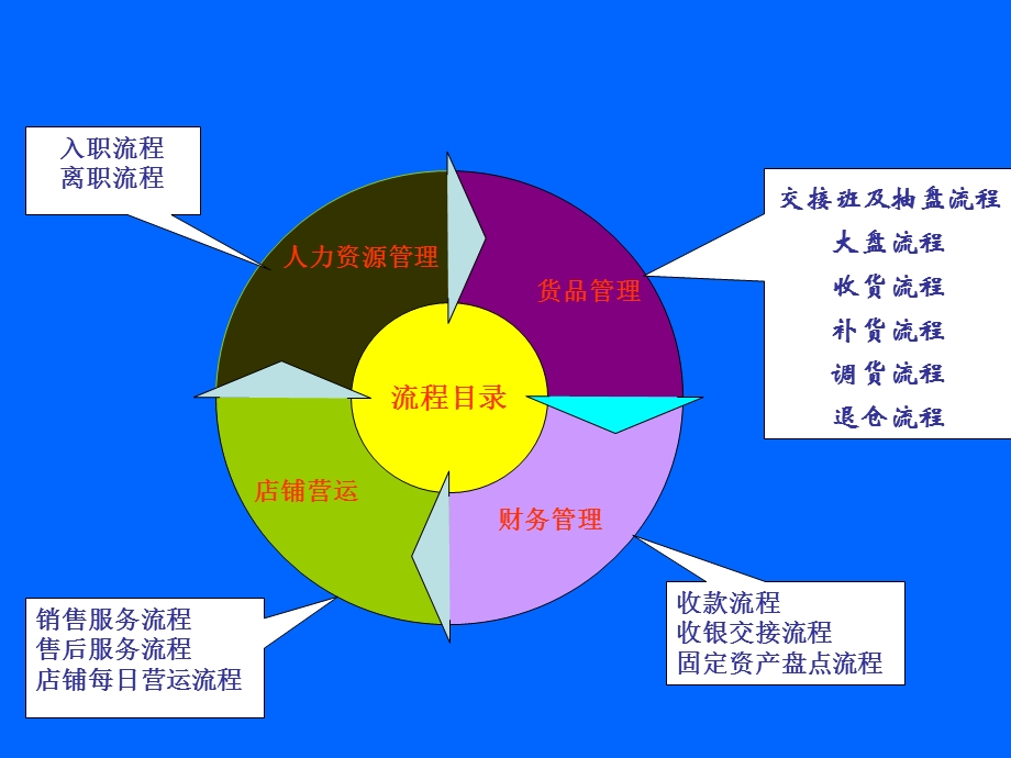 店铺流程大纲.ppt_第2页