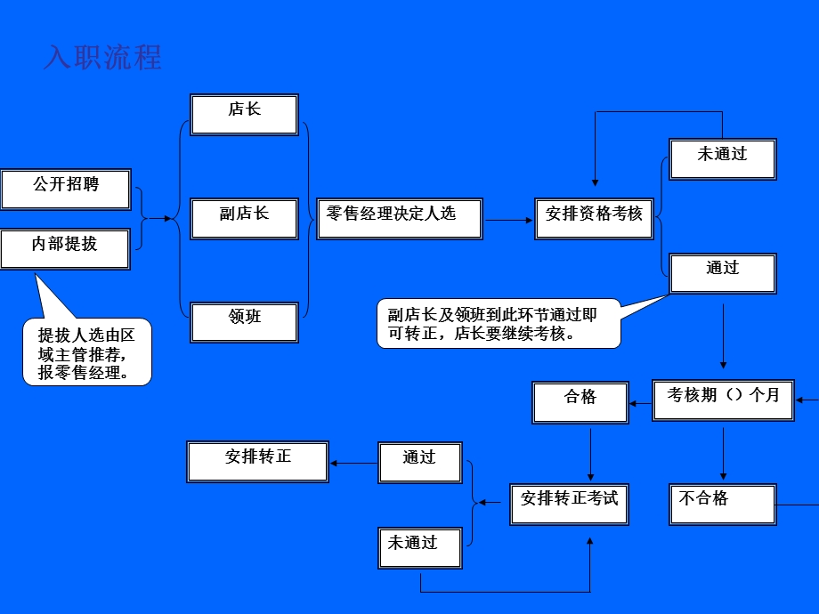 店铺流程大纲.ppt_第3页