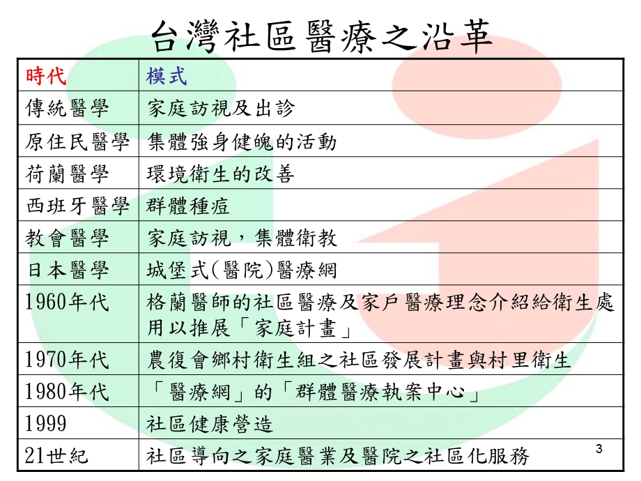 介绍社区医学高雄市立联合医院新进医师与医事人员教育训练文档资料.ppt_第3页