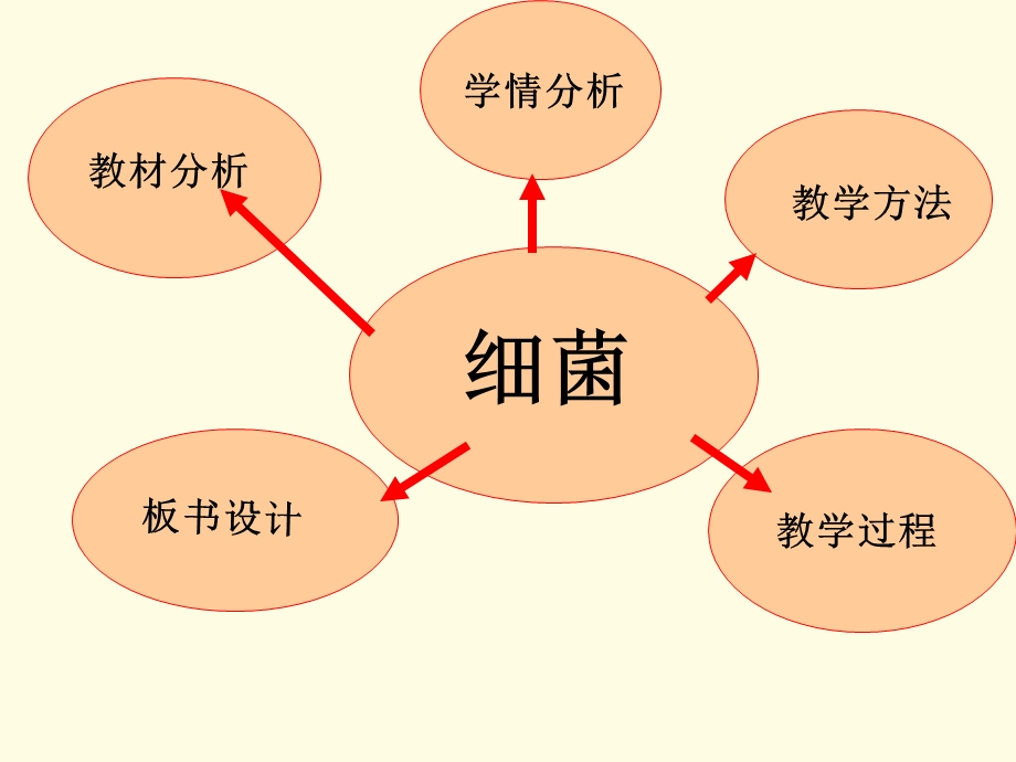 细菌说课课件.ppt_第2页