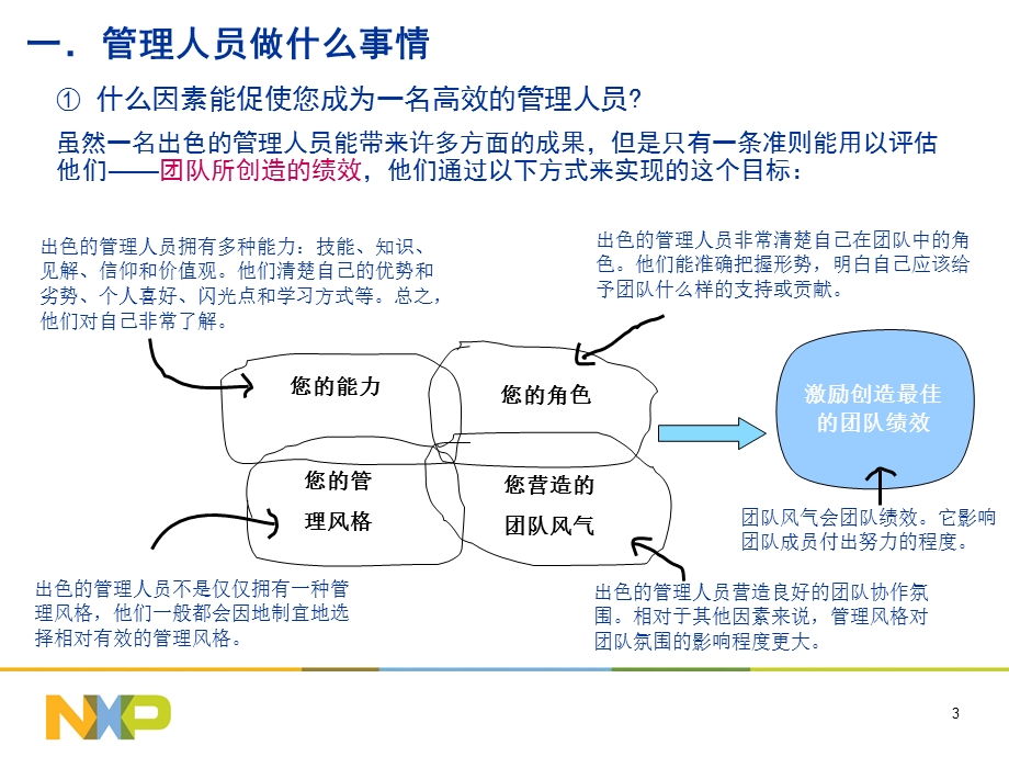 飞利浦管理风格调查培训.ppt_第3页