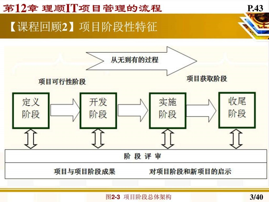 12理顺IT项目管理的流程.ppt_第3页