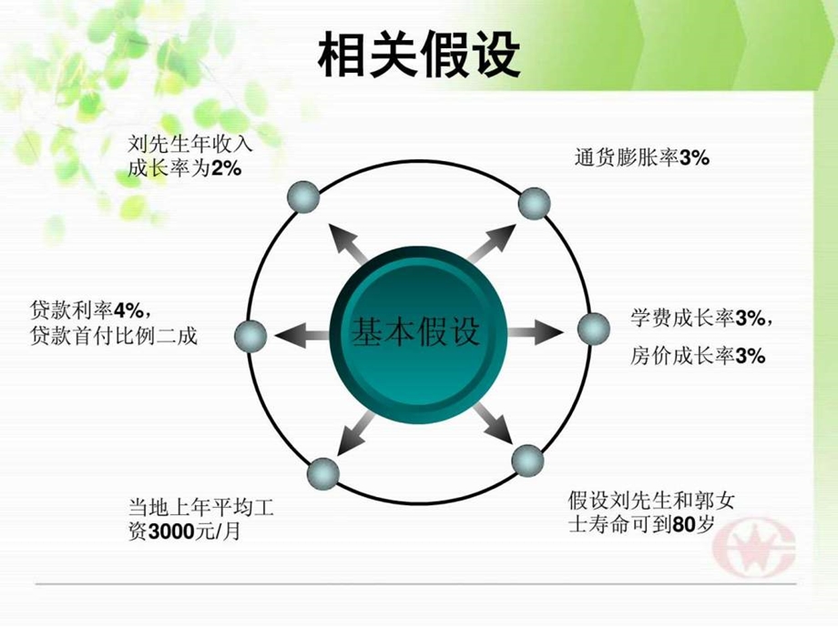 家庭理财规划案例分析1655153911.ppt_第3页