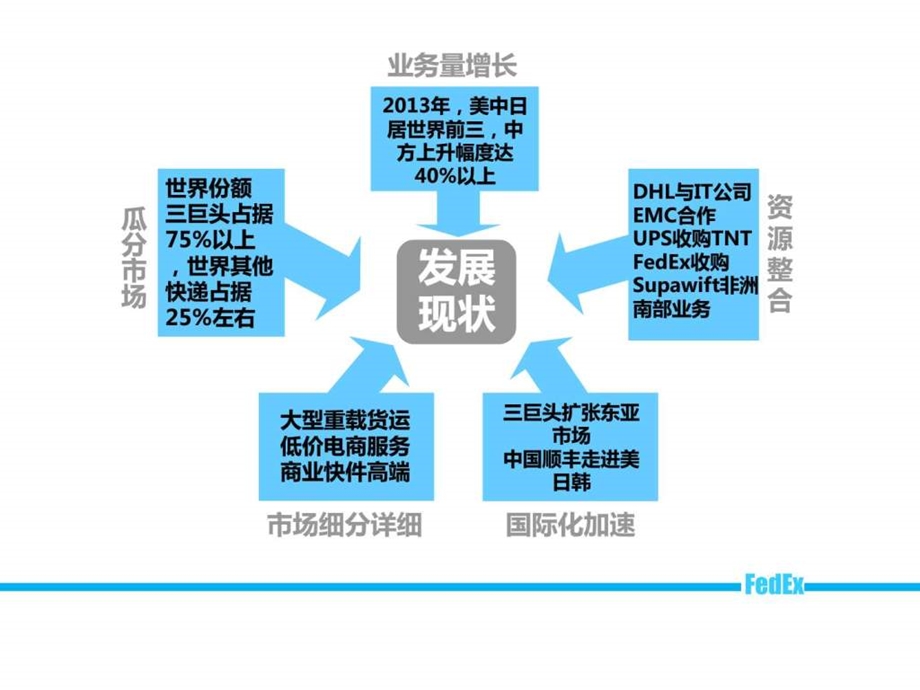 联邦快递图文.ppt_第1页