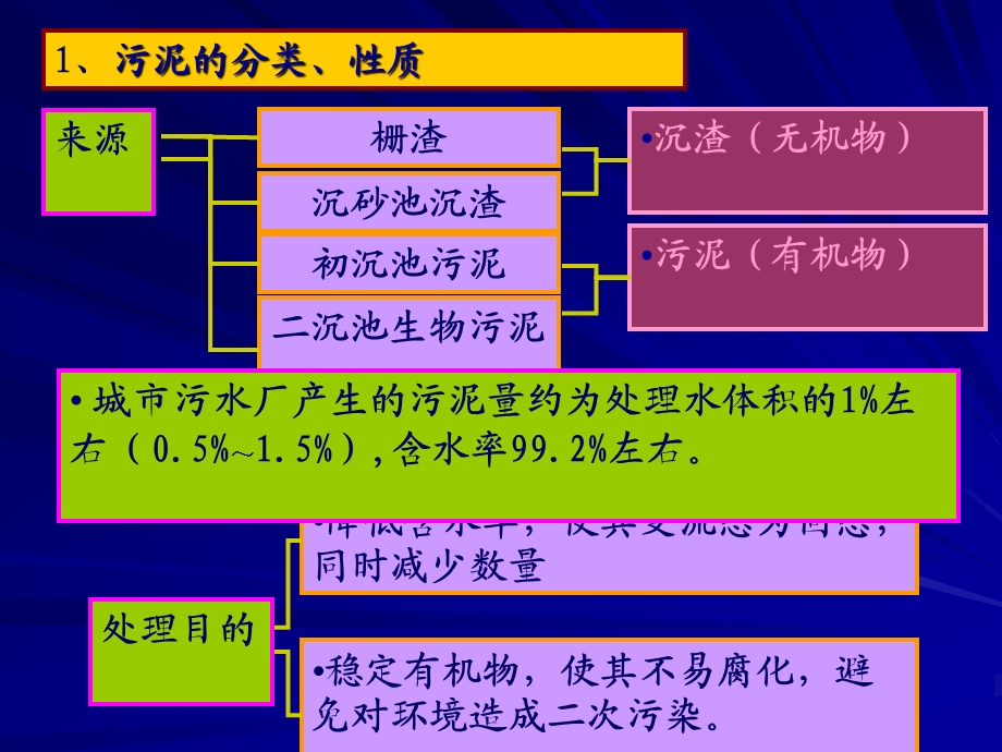 污泥处理方法.ppt_第3页