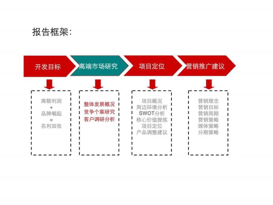 3月淄博远景勃楠苑项目营销策划上.ppt_第3页