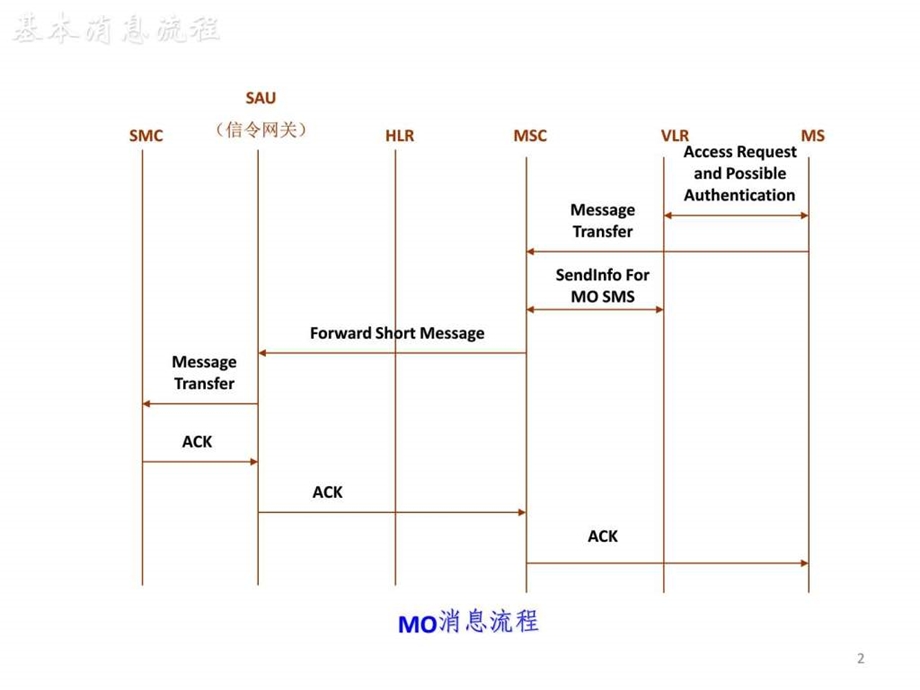 短信业务的信令流程图文.ppt.ppt_第2页