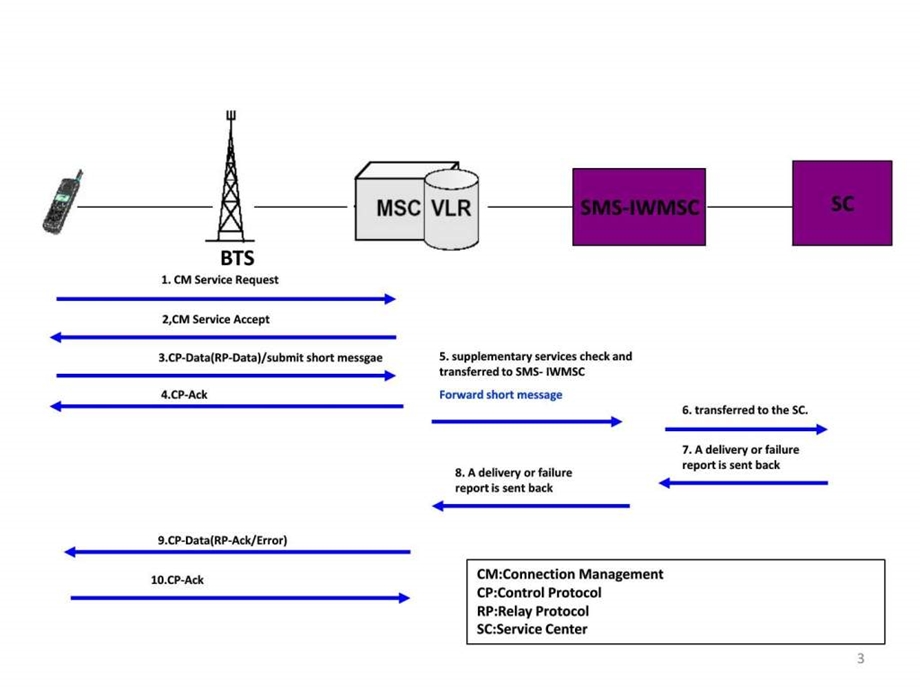 短信业务的信令流程图文.ppt.ppt_第3页