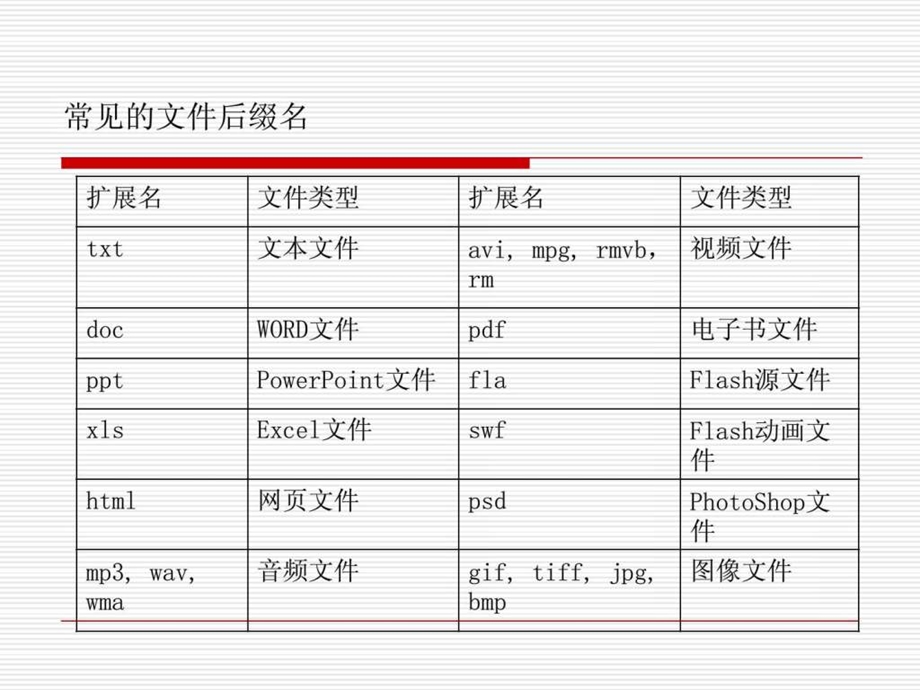 初中信息技术课件文件和文件夹.ppt.ppt_第3页