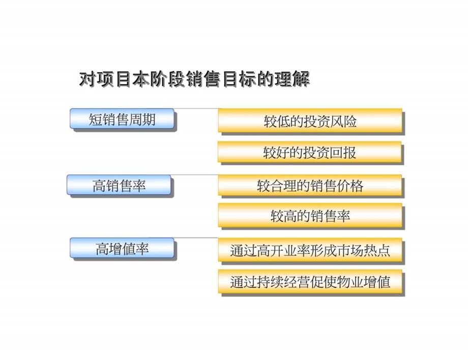 某商业项目整体策划方案.ppt_第3页