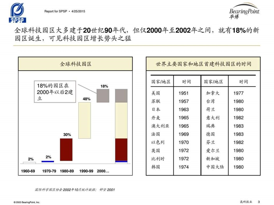 毕博世界知名科技园区研究1700483892.ppt_第3页