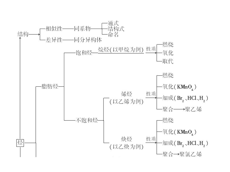 高二化学烃和卤代烃3.ppt_第3页