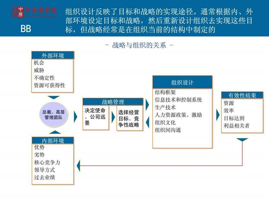 埃森哲薪酬激励体系62页精美PPT中房商学院.ppt.ppt_第3页