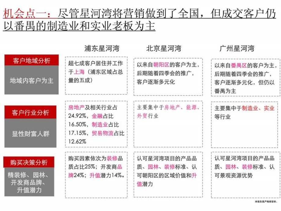 定位报告PK星河湾竞争分析.ppt.ppt_第2页