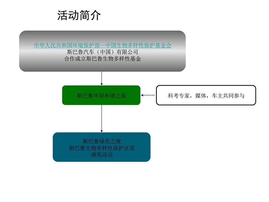 某汽车品牌公益活动策划方案图文.ppt_第2页