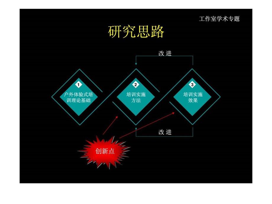 户外体验式培训实施方法及效研究.ppt_第2页