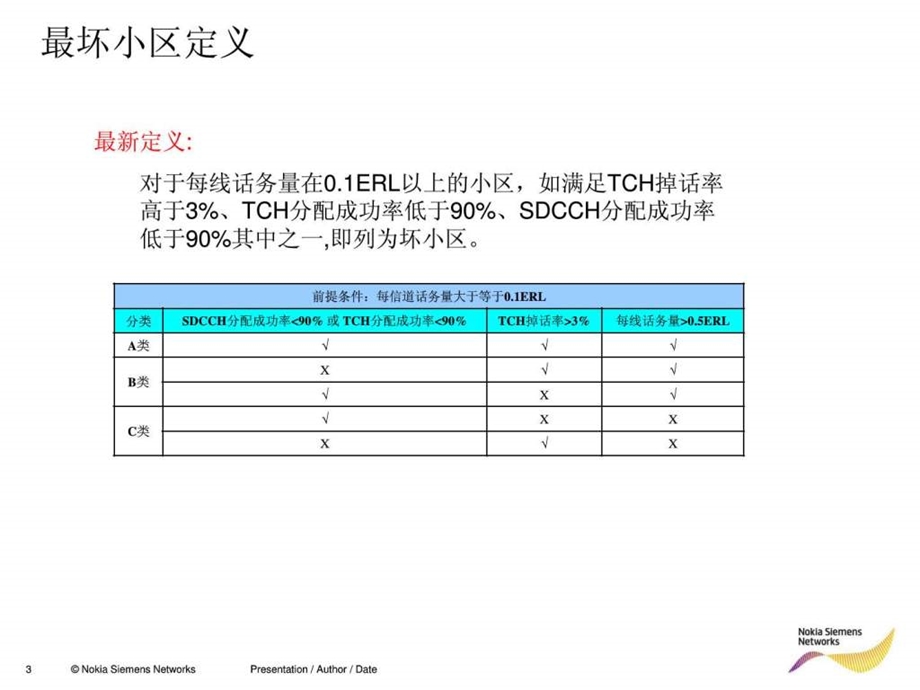 最差小区分析流程和方法诺西1605958663.ppt.ppt_第3页