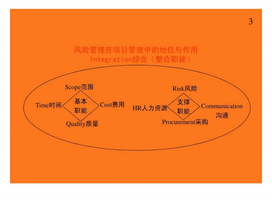 全国工程总承包项目经理培训讲义工程项目风险与保险管....ppt.ppt_第3页