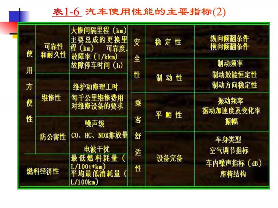 13汽车使用性能指标.ppt_第3页