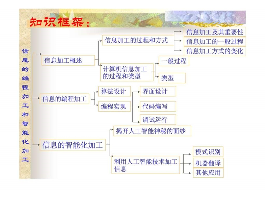 第三章信息的编程加工和智能加工.ppt.ppt_第2页