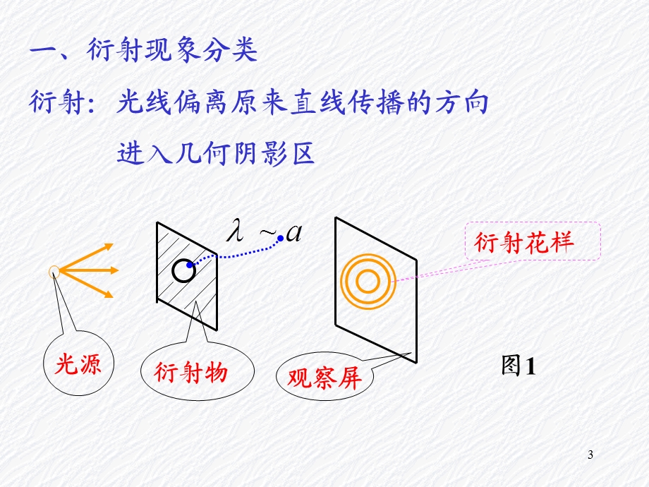 第14章光的衍射.ppt_第3页