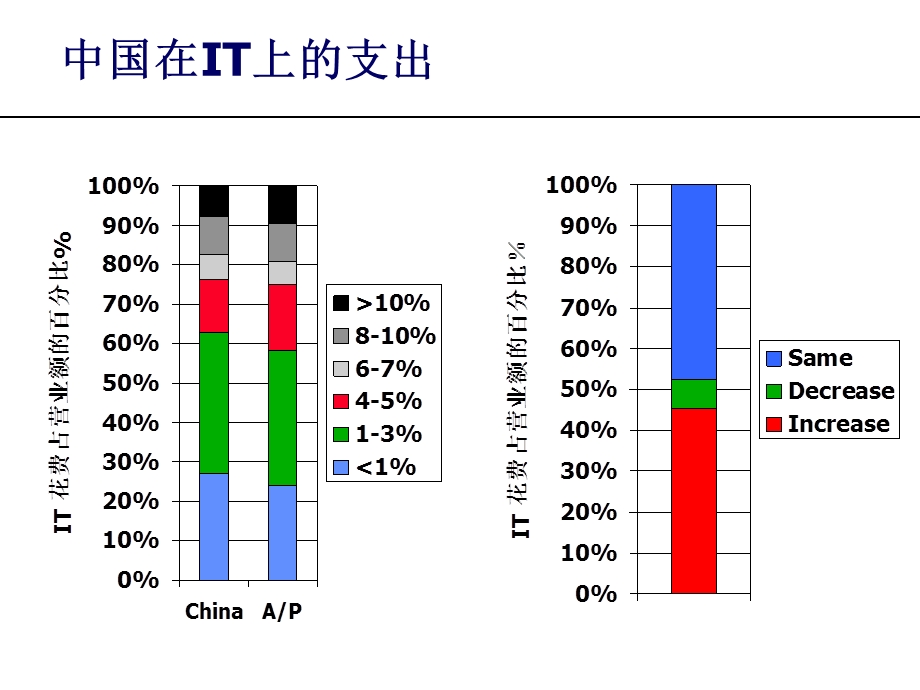 服务供应商在中国的市场销售.ppt_第3页