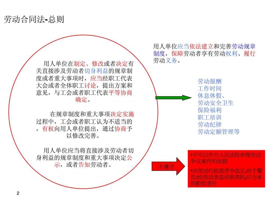 劳动合同法课件.ppt.ppt_第2页