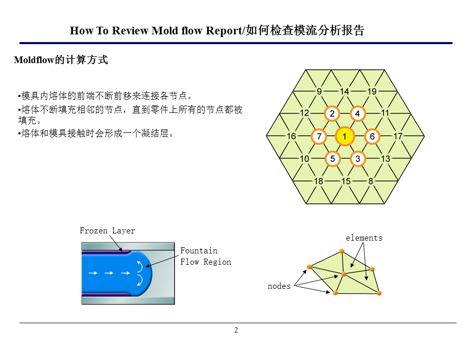 模流分析报告解析.ppt_第2页