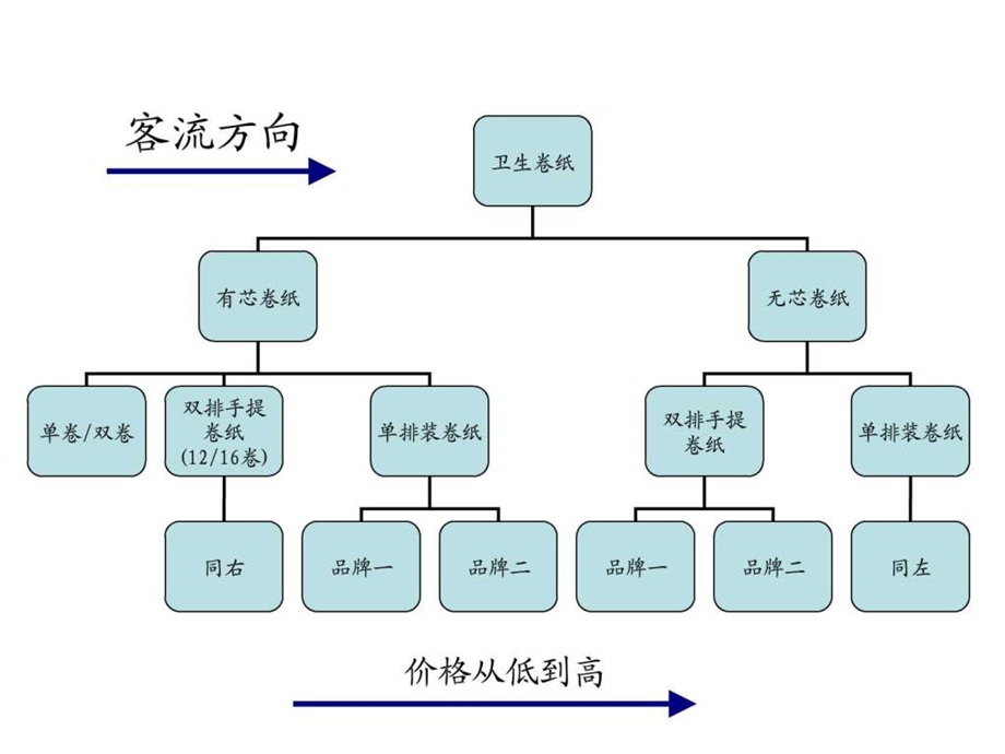 华润日用品陈列原则.ppt.ppt_第2页