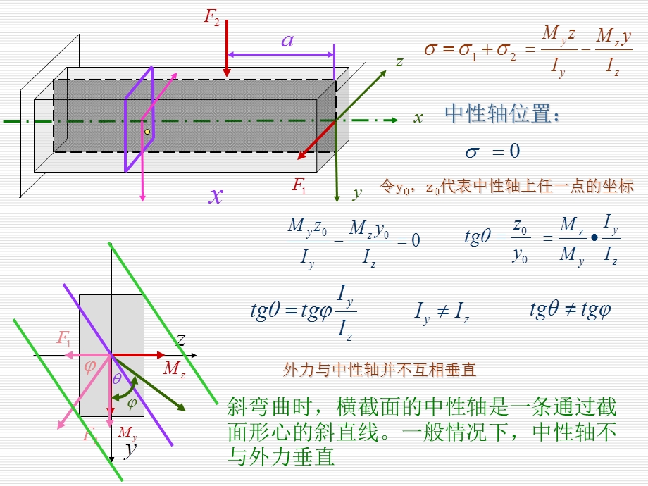 材料力学课件82.ppt_第2页